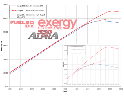 Exergy Performance - Exergy Performance 6.7L Cummins 550 Alpha Stroker CP3 Pump - Image 2
