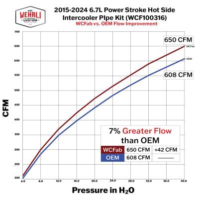 Wehrli Custom Fabrication - 2015-2024 6.7L Power Stroke Hot Side Intercooler Pipe Kit - Image 3